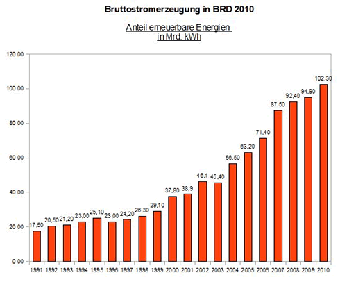 Anteil der erneuerbaren Energie an der deutschen Stromproduktion 1990 bis 2010neu