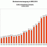 Anteil der erneuerbaren Energie an der deutschen Stromproduktion 1990 bis 2010neu