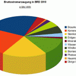 Energieversorgung in Deutschland - Verteilung der Stromproduktion